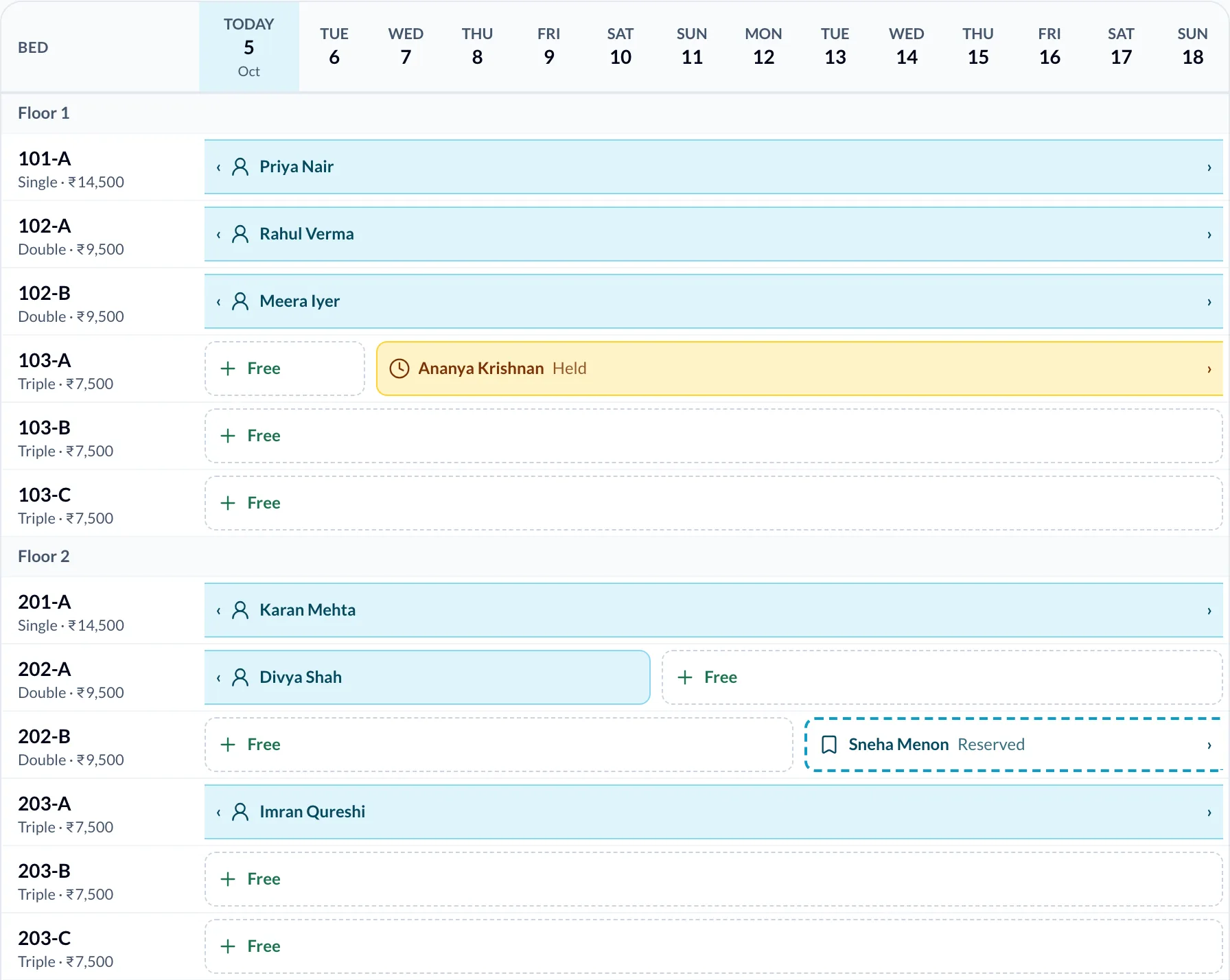 The bed chart for two floors of a PG over fourteen days. Occupied beds show the resident’s name, one bed is on hold, one is reserved from next week and the rest are free.