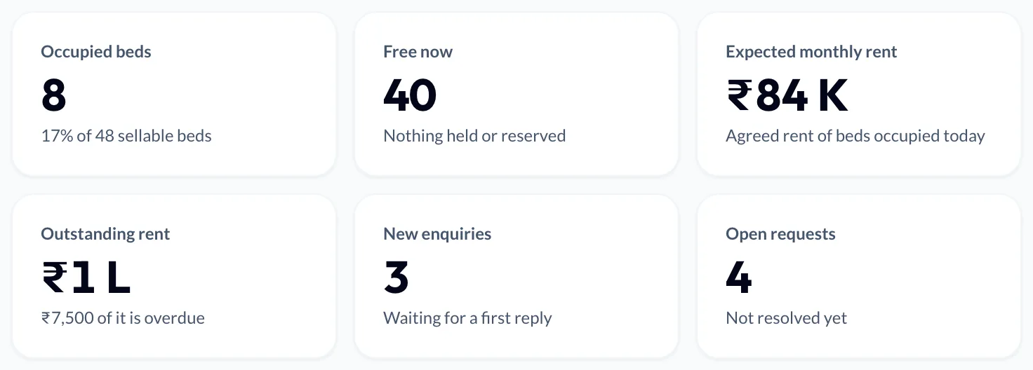 Six numbers from the home screen: 8 beds occupied, 40 free now, ₹84,000 expected monthly rent, ₹1 lakh outstanding, 3 new enquiries and 4 open requests.